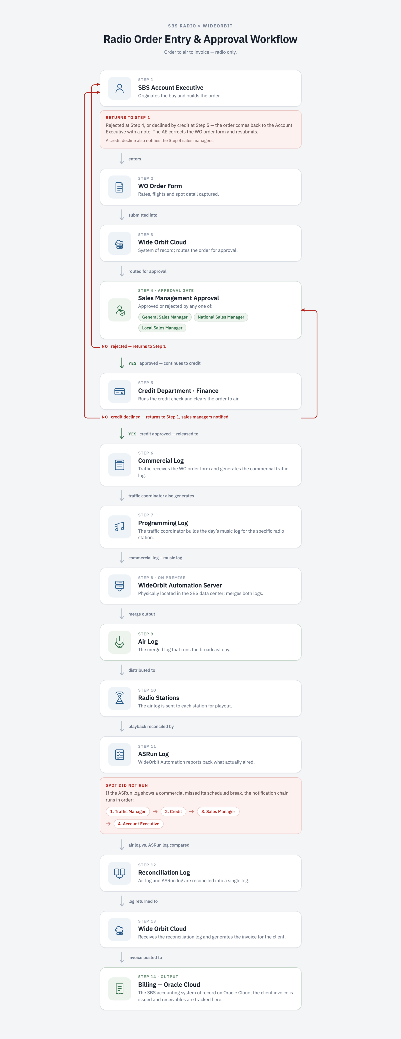 WO-SBS-Workflow.png